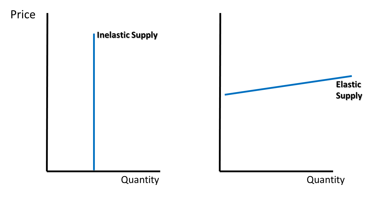 Illustration of Law of Supply